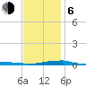 Panama City Beach tide chart for Wednesday, January 6, 2021