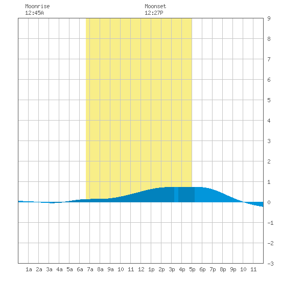 Panama City Beach tide chart for Thursday, January 7, 2021