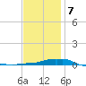 Panama City Beach tide chart for Thursday, January 7, 2021