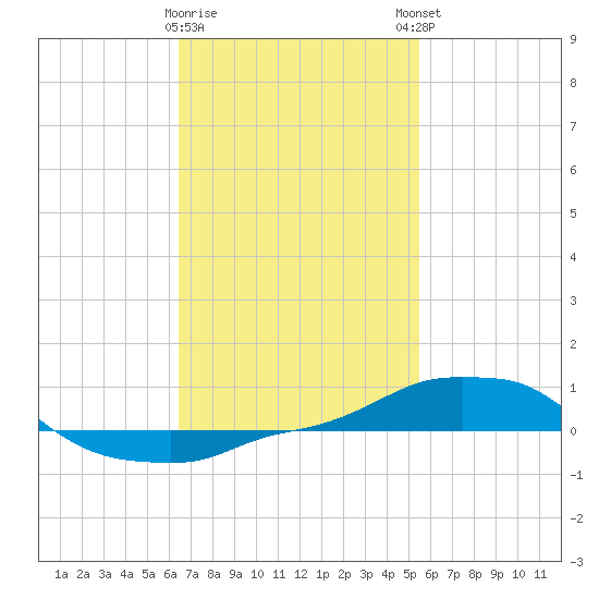 Panama City Beach tide chart for Wednesday, February 10, 2021