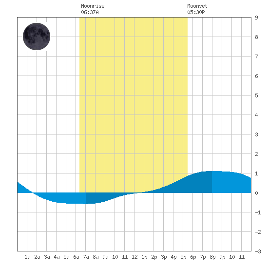 Panama City Beach tide chart for Thursday, February 11, 2021