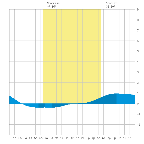 Panama City Beach tide chart for Friday, February 12, 2021