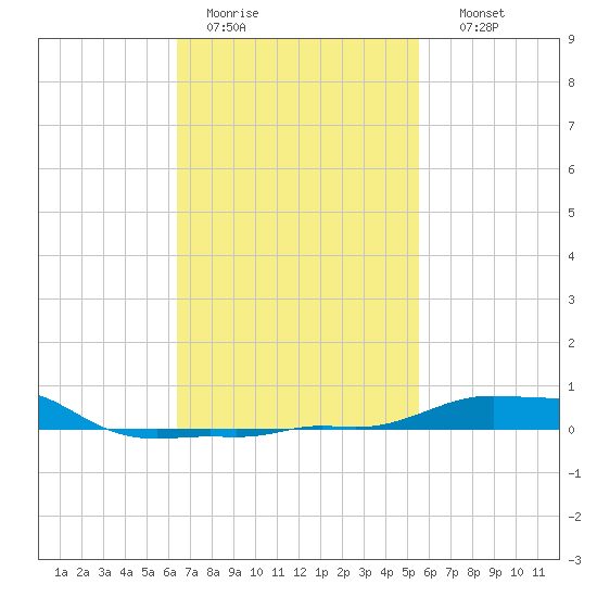 Panama City Beach tide chart for Saturday, February 13, 2021