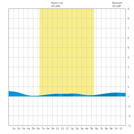 Panama City Beach tide chart for Monday, February 15, 2021