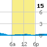 Panama City Beach tide chart for Monday, February 15, 2021