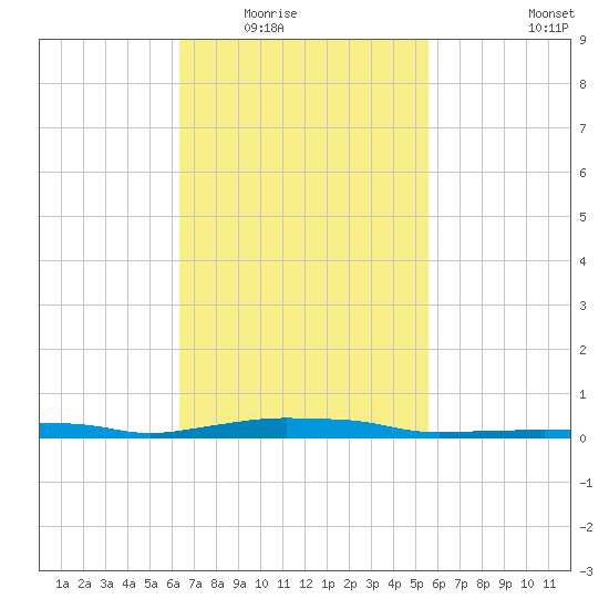 Panama City Beach tide chart for Tuesday, February 16, 2021