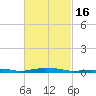Panama City Beach tide chart for Tuesday, February 16, 2021