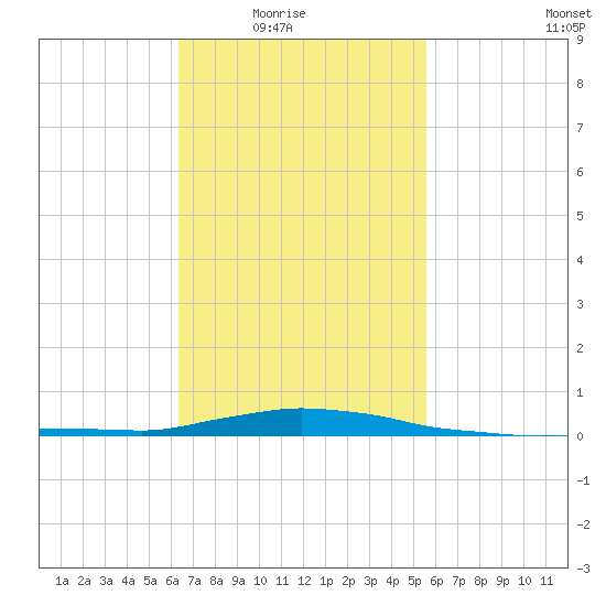 Panama City Beach tide chart for Wednesday, February 17, 2021