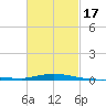 Panama City Beach tide chart for Wednesday, February 17, 2021
