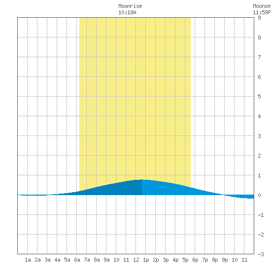 Panama City Beach tide chart for Thursday, February 18, 2021