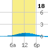 Panama City Beach tide chart for Thursday, February 18, 2021