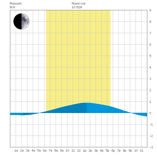 Panama City Beach tide chart for Friday, February 19, 2021