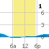 Panama City Beach tide chart for Monday, February 1, 2021