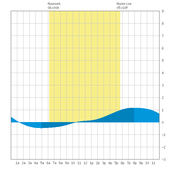Panama City Beach tide chart for Friday, February 26, 2021