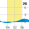 Panama City Beach tide chart for Friday, February 26, 2021