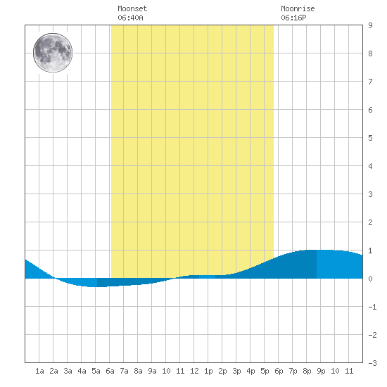 Panama City Beach tide chart for Saturday, February 27, 2021