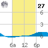 Panama City Beach tide chart for Saturday, February 27, 2021