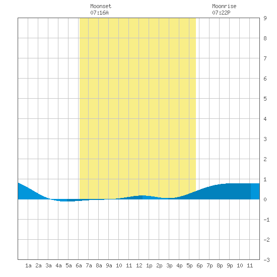 Panama City Beach tide chart for Sunday, February 28, 2021