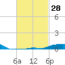 Panama City Beach tide chart for Sunday, February 28, 2021