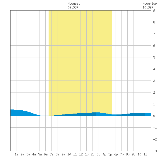 Panama City Beach tide chart for Tuesday, February 2, 2021