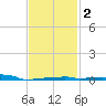 Panama City Beach tide chart for Tuesday, February 2, 2021