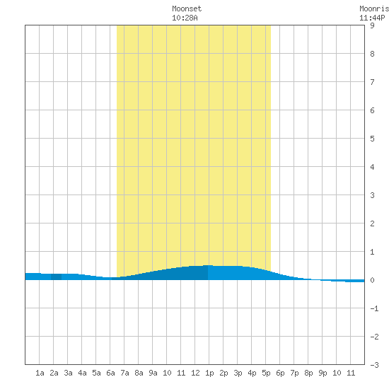 Panama City Beach tide chart for Wednesday, February 3, 2021