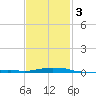 Panama City Beach tide chart for Wednesday, February 3, 2021