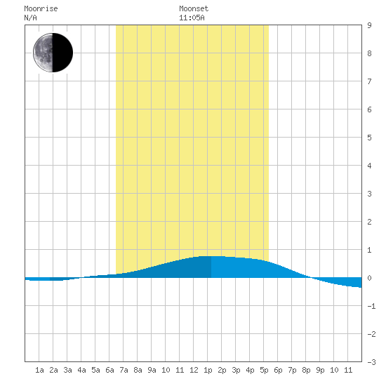 Panama City Beach tide chart for Thursday, February 4, 2021