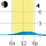 Panama City Beach tide chart for Thursday, February 4, 2021