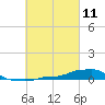 Panama City Beach tide chart for Thursday, March 11, 2021