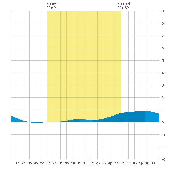 Panama City Beach tide chart for Friday, March 12, 2021