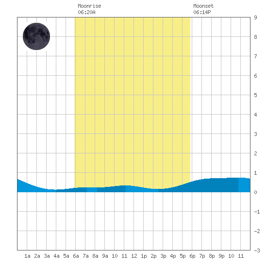 Panama City Beach tide chart for Saturday, March 13, 2021