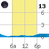 Panama City Beach tide chart for Saturday, March 13, 2021