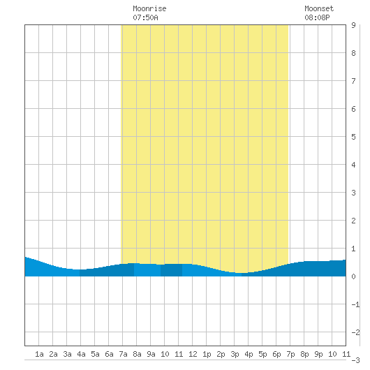 Panama City Beach tide chart for Sunday, March 14, 2021