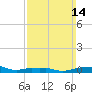 Panama City Beach tide chart for Sunday, March 14, 2021