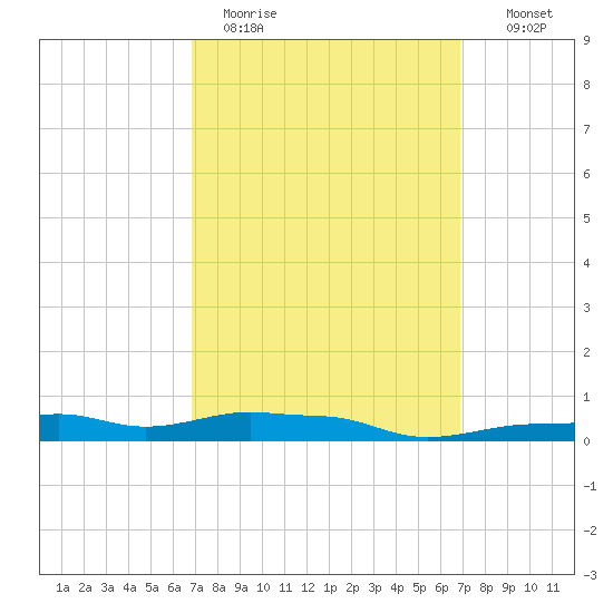 Panama City Beach tide chart for Monday, March 15, 2021