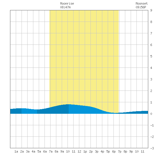Panama City Beach tide chart for Tuesday, March 16, 2021