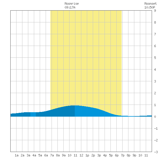 Panama City Beach tide chart for Wednesday, March 17, 2021