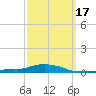 Panama City Beach tide chart for Wednesday, March 17, 2021