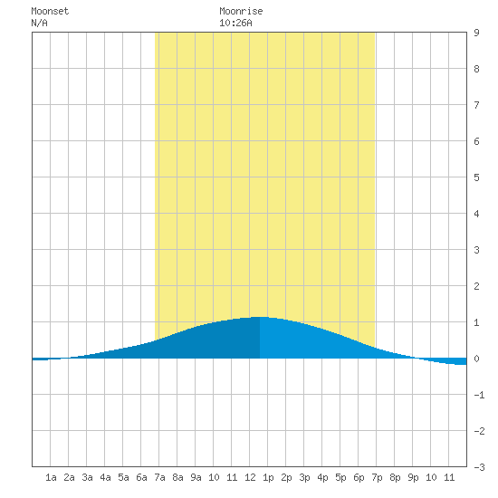 Panama City Beach tide chart for Friday, March 19, 2021