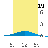 Panama City Beach tide chart for Friday, March 19, 2021