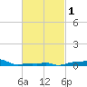Panama City Beach tide chart for Monday, March 1, 2021