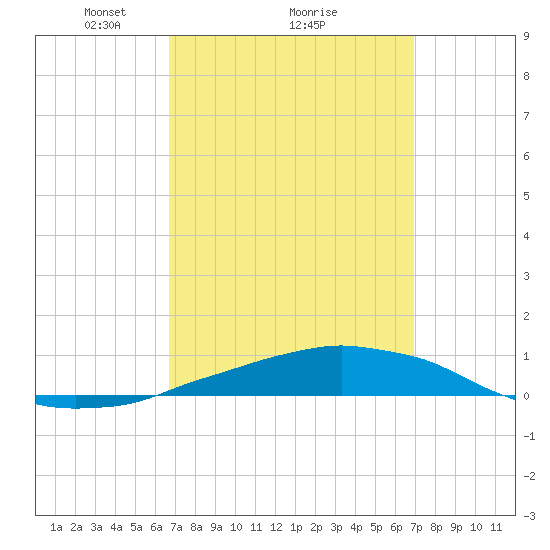 Panama City Beach tide chart for Monday, March 22, 2021