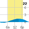 Panama City Beach tide chart for Monday, March 22, 2021