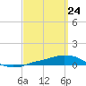 Panama City Beach tide chart for Wednesday, March 24, 2021