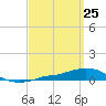 Panama City Beach tide chart for Thursday, March 25, 2021