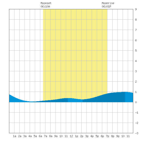 Panama City Beach tide chart for Saturday, March 27, 2021