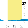 Panama City Beach tide chart for Saturday, March 27, 2021