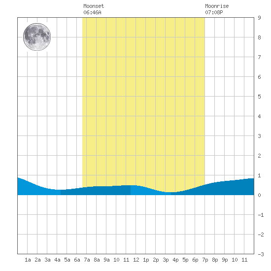 Panama City Beach tide chart for Sunday, March 28, 2021