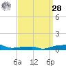 Panama City Beach tide chart for Sunday, March 28, 2021